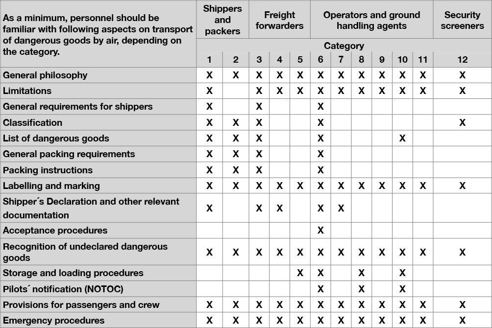 Dgs Contract Classification Quick Guide Dangerous Goods Regulations (DGR, 위험물취급) Training Courses와 Categories 1 ...
